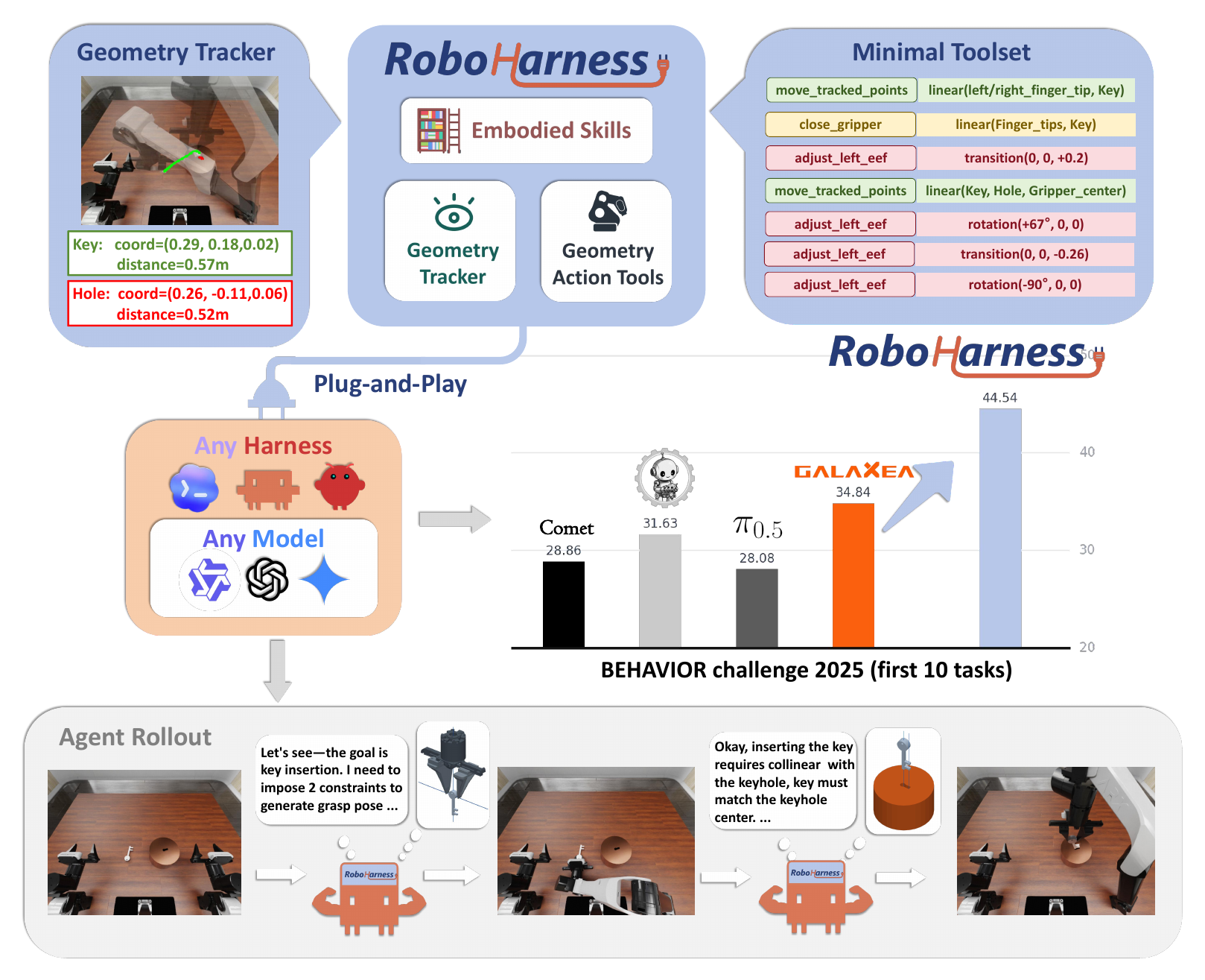 RoboHarness overview: a geometry tracker and minimal toolset connect a coding agent to a robot; an example rollout shows key insertion through visual feedback and geometric constraints.